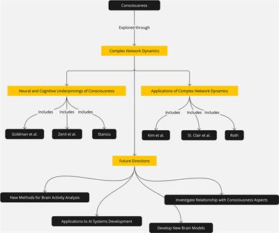 Editorial: Complex network dynamics in consciousness